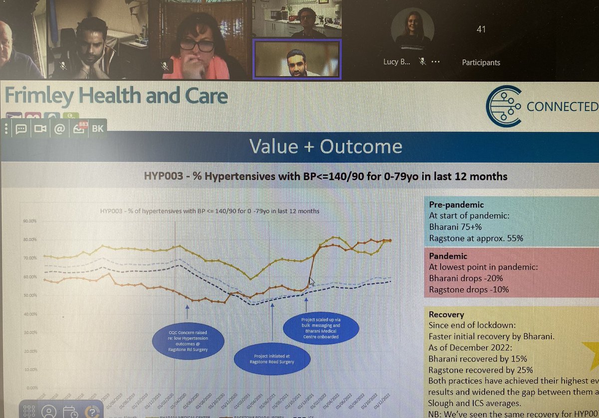 Shahed__Ahmad's tweet photo. Thanks to @DrBharan for presenting at the CVD Prevention Clinical Leadership Group today about how his PCN has improved BP control. Thanks to the over 40 colleagues attending too. https://t.co/fO29tE5bzB