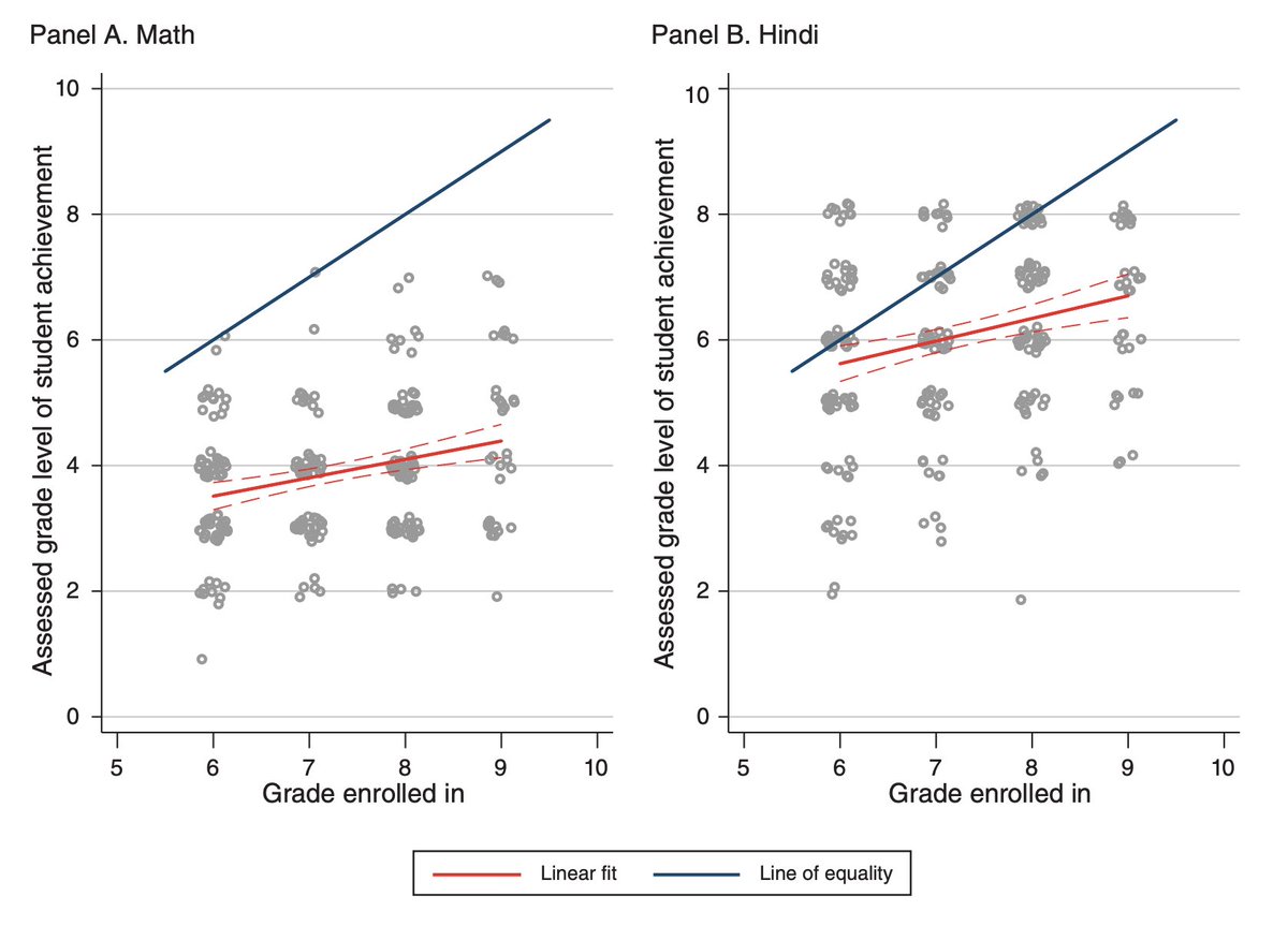 One of the richest graphs in development economics:
1. Minimal learning gain
2. Vast disparity in within-grade knowledge (imagine teaching this class!).
3. Nobody at grade level in math, few in language.

From "Disrupting Education," by Muralidharan et al. pubs.aeaweb.org/doi/pdfplus/10…