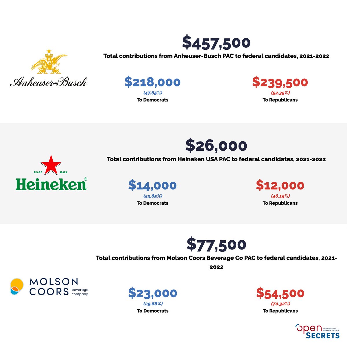 DarrigoMelanie's tweet image. Just to sober everyone up really quick. 

Every beer brand celebrates Pride. 
Every beer brand also donates to anti-LGBTQ Republicans.

Brands are not your friends.
They are trying to sell you stuff.