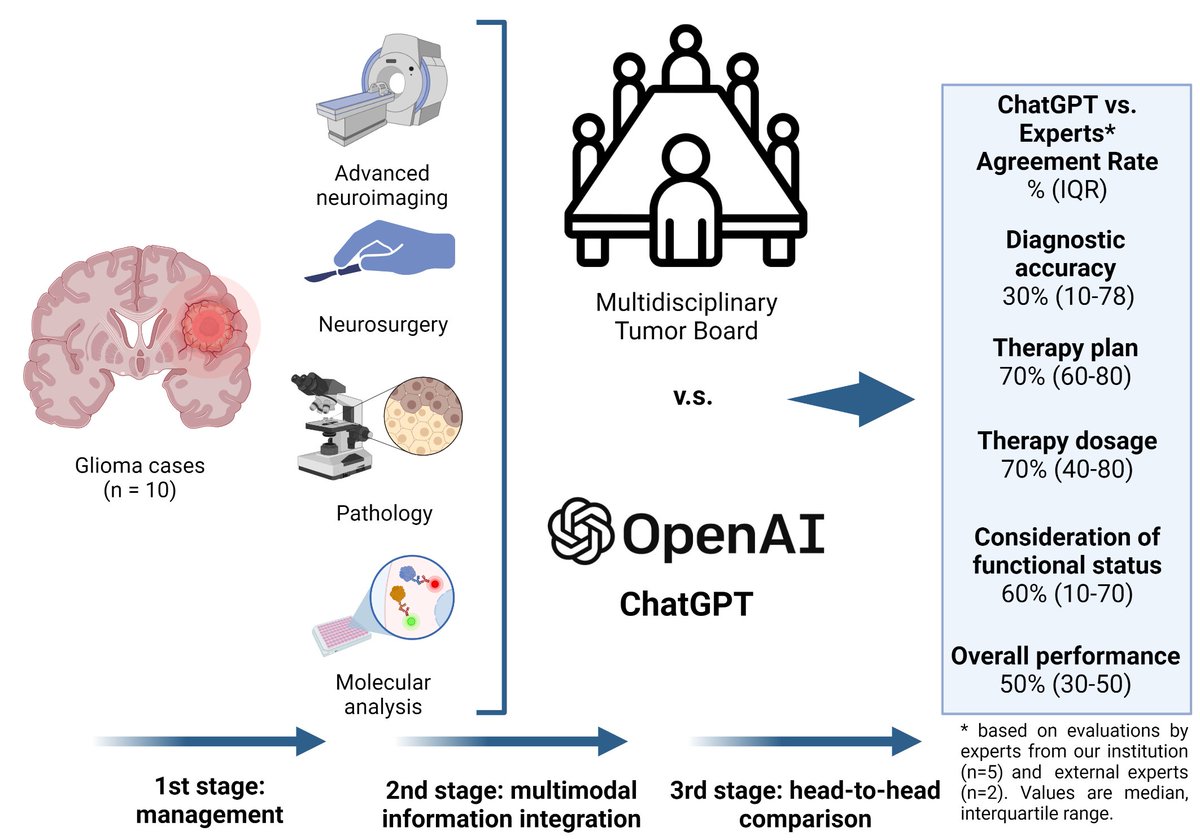 lsveikata's tweet photo. We tested Chat GPT (v3.5) in brain tumor board therapeutic decision-making. Overall, ChatGPT was neither excellent nor bad, indicating that it has high potential for assisting the complex medical decision-making. The future is brAIght, indeed! https://t.co/F89k9lgsmM