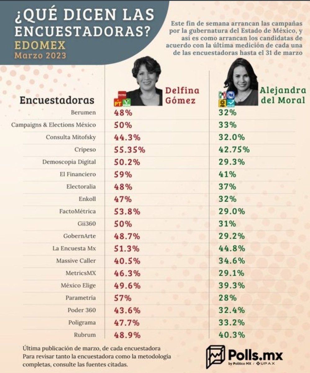 catrina_nortena's tweet photo. Obradoristas, les pido de favor ayuden a combatir la Guerra Sucia del Gpo Atlacomulco y @AlejandraDMV en EdoMx en contra de la maestra @delfinagomeza q va arriba en todas las encuestas

Favor de dar RT y usar
#DelfinaArrasa

Daré 300 follows y síganse

JUNTOS SOMOS MÁS FUERTES... https://t.co/w8PqO5scoS