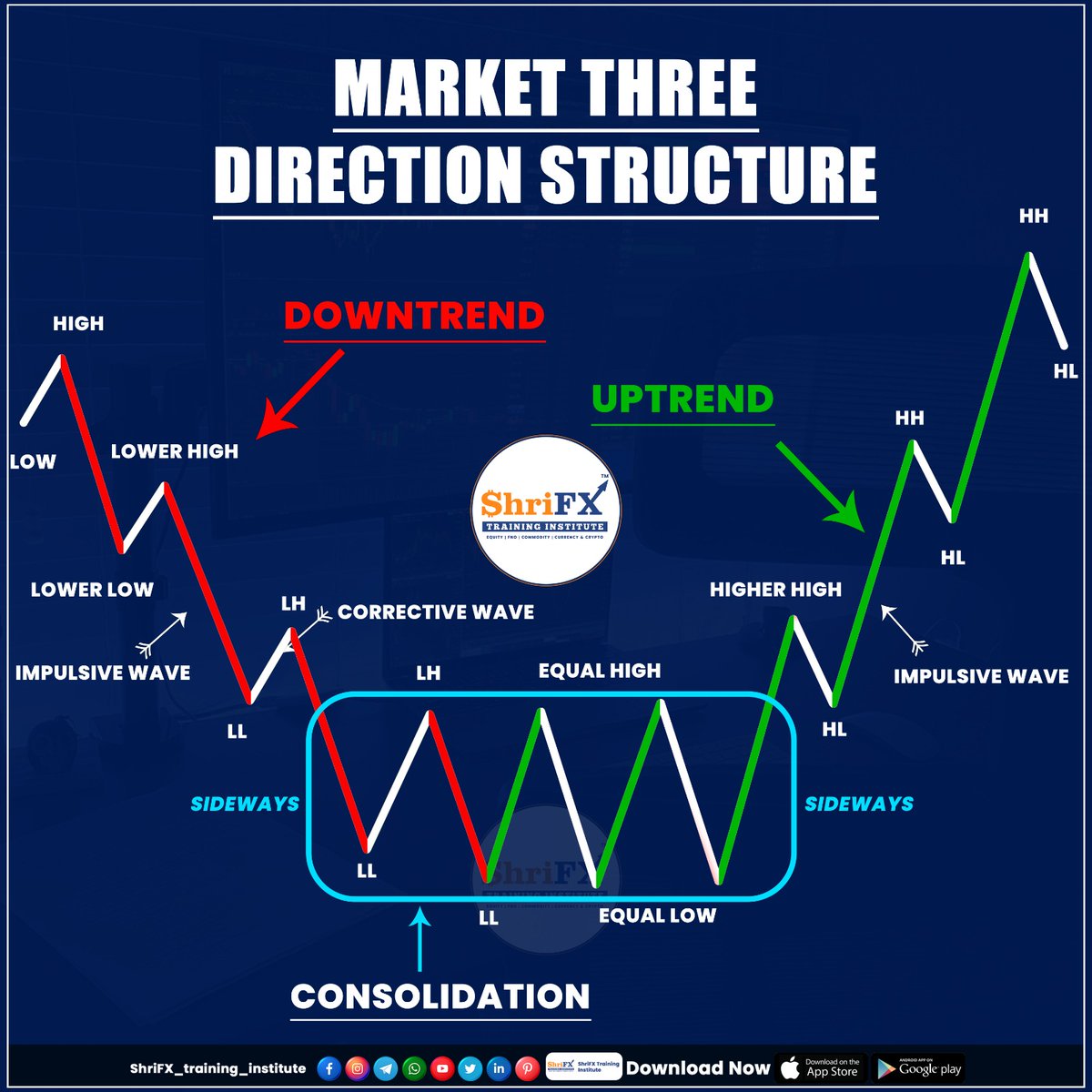 ShrifxI's tweet photo. When it comes to market structures, there are three primary categories.

Visit us: https://t.co/0ZN87bEBLK
Call: 91 7249110733/ 9307522972

#trading #tradingprofits #tradingandtrainingacademy #trading #shrifx https://t.co/RLLUkkAcD3