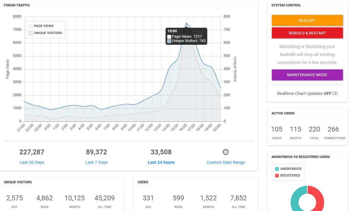 PlutoniumMod's tweet photo. Plutonium is 5 years old! 🥳 Here is a screenshot from our forum stats from launch day, also here is a screenshot from just now. 200,000 users from 4,000,000 too! Thank you everybody, we started as a free hobby project and we're glad we've stayed that way! https://t.co/jQBw1XJ6NY