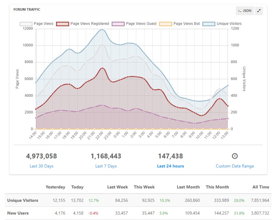 PlutoniumMod's tweet photo. Plutonium is 5 years old! 🥳 Here is a screenshot from our forum stats from launch day, also here is a screenshot from just now. 200,000 users from 4,000,000 too! Thank you everybody, we started as a free hobby project and we're glad we've stayed that way! https://t.co/jQBw1XJ6NY