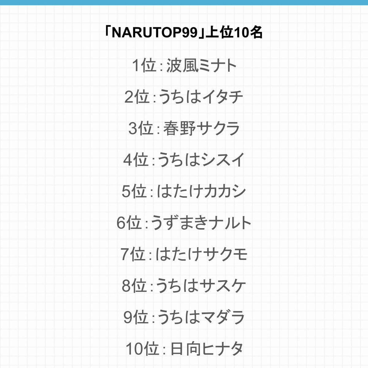 livedoornews's tweet photo. 【NARUTOP99】『NARUTO-ナルト-』全世界人気投票、1位はナルトの父「波風ミナト」
https://t.co/CsOkNbqvty

原作者・岸本斉史は「どの地域でもダントツの人気だったミナトにビックリ」とコメント。また、波風ミナトにスポットを当てた読切漫画の制作が決定した。漫画は後日公開される。 https://t.co/BUm0ACf7cp