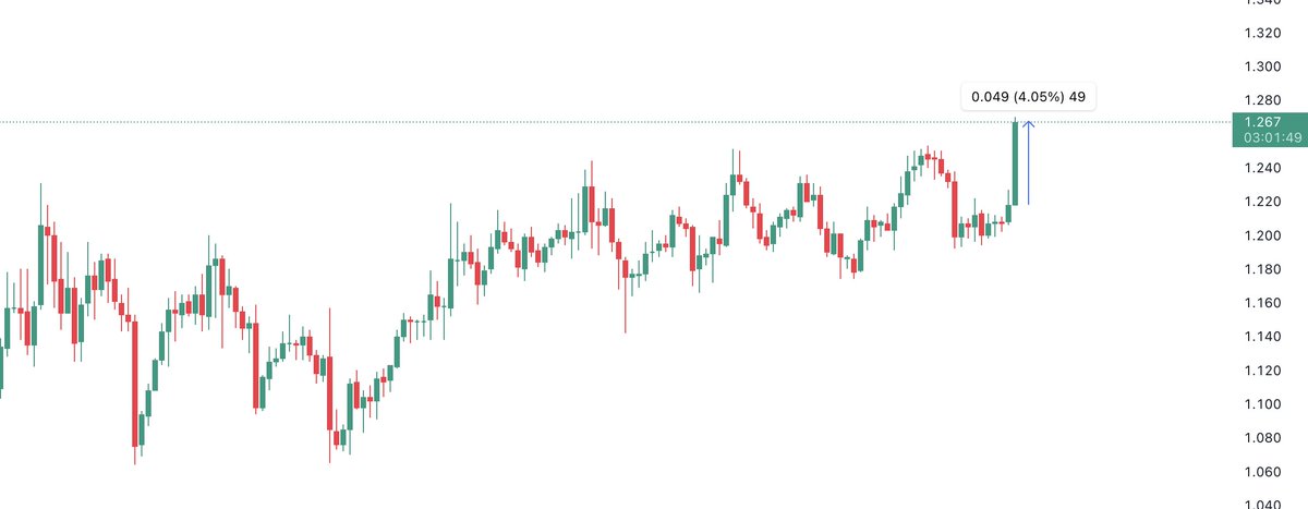 BullFinanceNews's tweet photo. 📈 After the announcement that $EOS received a $60 million investment, the #EOS token increased by 4% and is currently trading at levels around $1.25.

#bullrun $ETH #altcoins #Ethereum #Altseason $FTT #CryptoTwitter #CryptoNews https://t.co/hjyM27MMRz
