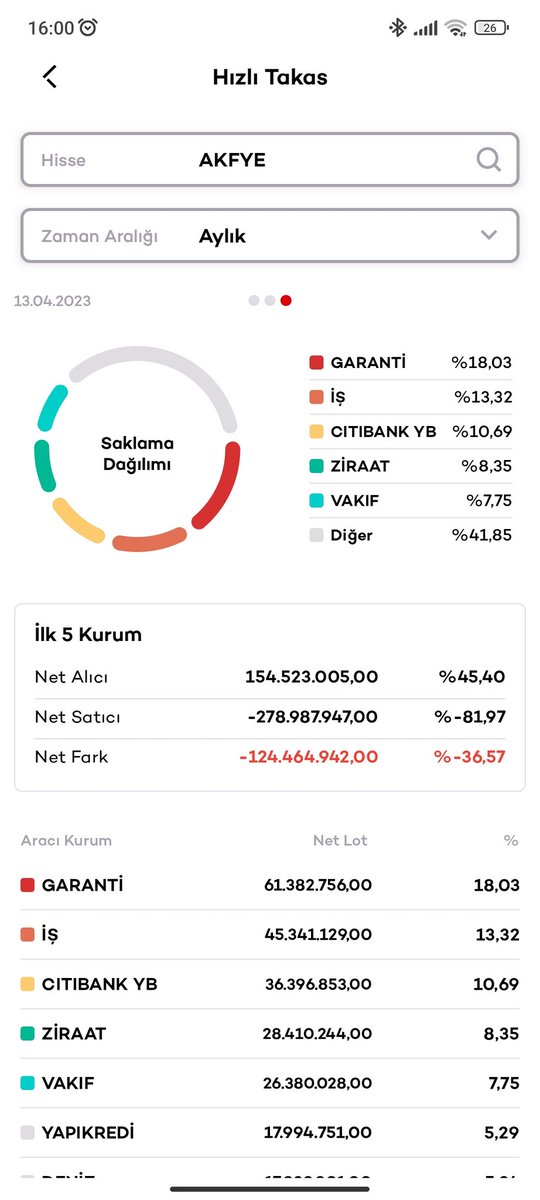 Mertcrypton's tweet photo. Daha ne kadar mal toplamayı düşünüyorsunuz yeter artık 3 gündür mal da almaz oldunuz #akfye https://t.co/STH4OgDQVu