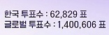 thejaychang's tweet photo. Y'all see the difference!?

I'm repeating again and again not to rotate your votes, not to lose hope and not to give up on jay yet we all can still make it...I believe in jay, I believe in us and I believe in the power we hold as jaystars. So please!!
IT'S NOT OVER UNTIL ITS OVER https://t.co/SYMmKzaNtn