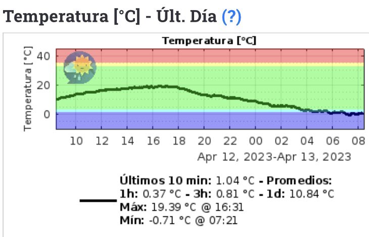 Buen día oficialmente invierno (temp. Min: -0,71 °C)
#LaCriolla #America