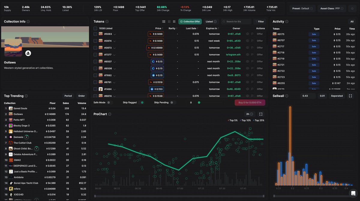 💨 Top Trending by Sales

<a href="/outlawsdotwtf/">Outlaws</a> (7321) | floor of 0.16 Ξ (95% ▲) 

<a href="/thecultistclub/">Cult Labs ☠️</a> (5910) | floor of 0.00269 Ξ (55% ▽) 

<a href="/Antidotednft/">Antidore</a> (4942) | floor of 0.002 Ξ (70% ▽)