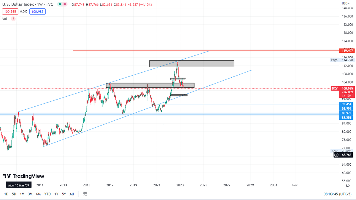 UFXTrading1's tweet photo. $DXY here is what I am looking at for the dollar so far a case 98 seems possible, should we close below major support. https://t.co/W7dvO7nK5M