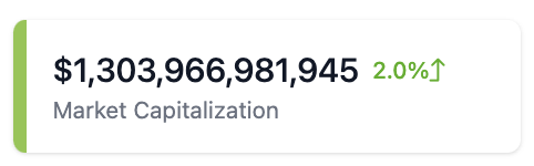 coingecko's tweet photo. BREAKING: Total #crypto market cap surpasses $1.3T. https://t.co/6QmX0B2W3j