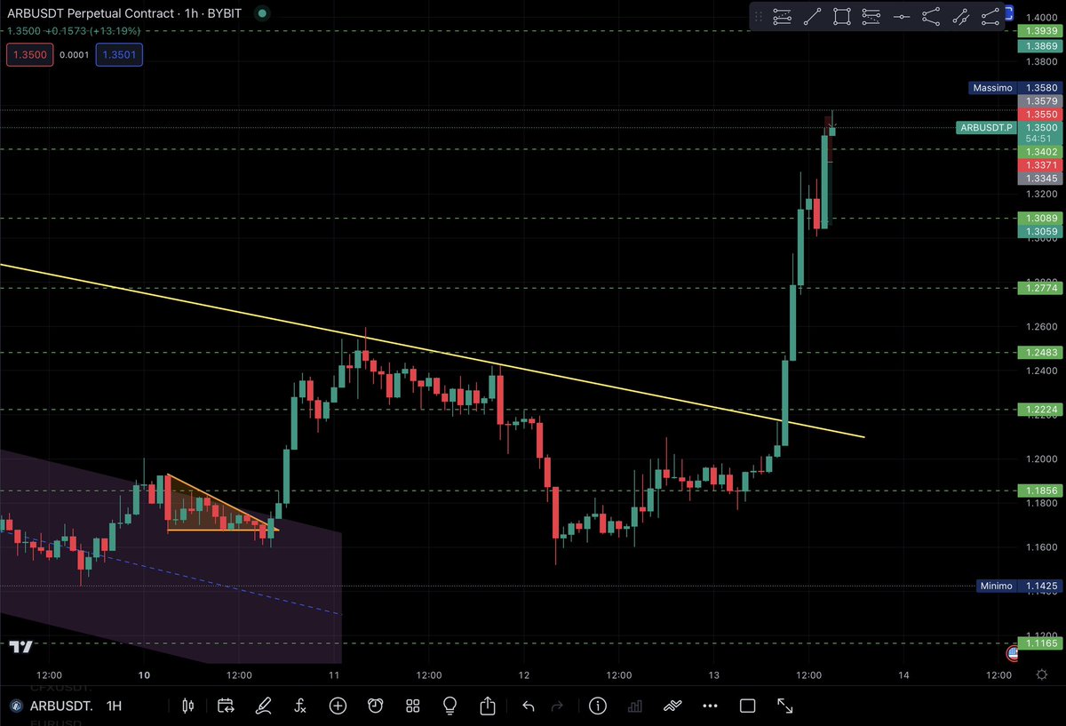 InkCouple_'s tweet photo. I confirm that #ARB is my favorite #cryptocurrency

#TradingView #cryptotrader #cryptotrading https://t.co/v1kWOcKe4H