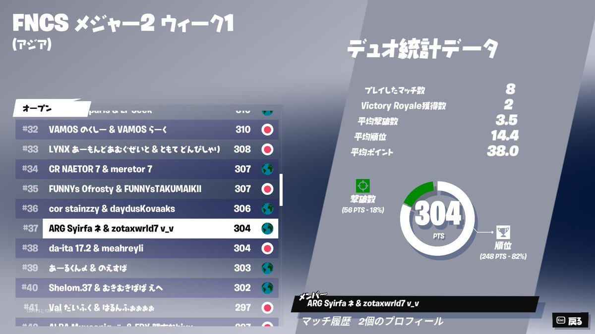 ARG__FN's tweet photo. ～～実績報告～～
FNCS Major 2 WEEK 1 Session 1

#37 @creex2_fn

出場された皆さんお疲れさまでした🙇‍♂️
明日の大会でのご活躍を期待と応援しています🦔 https://t.co/nYtZJFD4ib