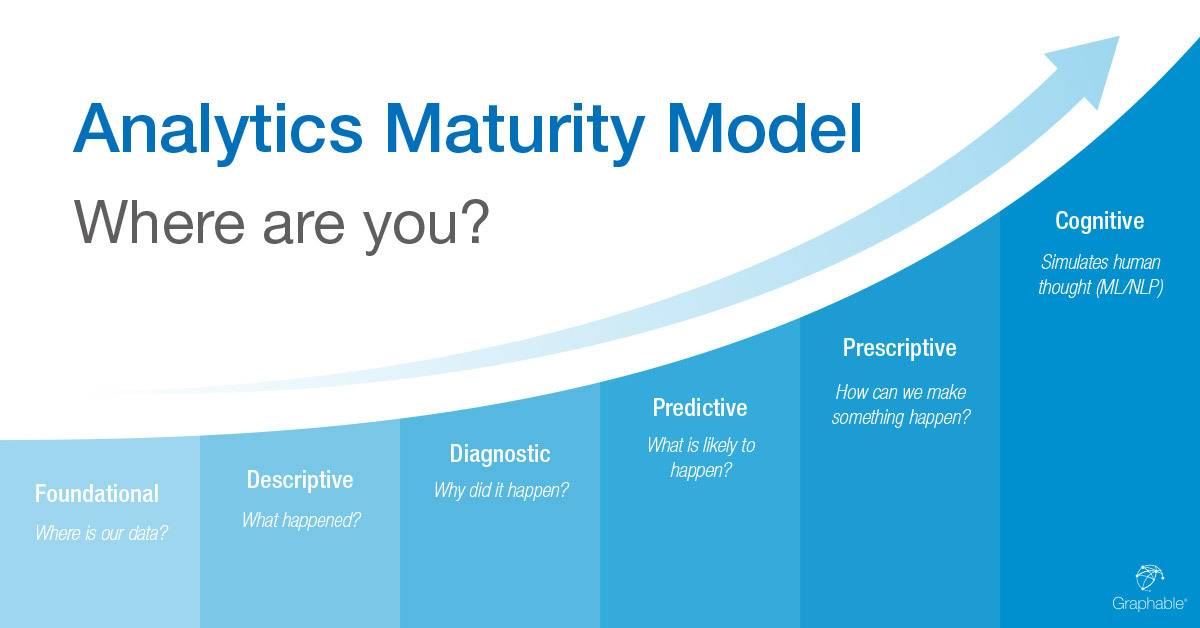 Check out this fresh take on the Analytics Maturity Model from Analytics Practice Manager Sarah Evenas Decker, with a 6th stage - cognitive analytics.
#graphdatascience #datascience #ml #nlp #analytics #Neo4j #Domo #TryHume @neo4j  @graph_aware @Domotalk
graphable.ai/blog/analytics…