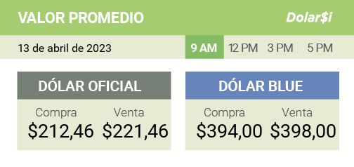 dolarsi's tweet photo. 13/04- 10 AM
#ValorPromedio
Así abre el #dolar oficial/#BuenJueves
[OFICIAL] Compra $212,46 Venta $221,46 / [BLUE] Compra $394,00 - Venta $398,00 https://t.co/t1Wl8zLqec