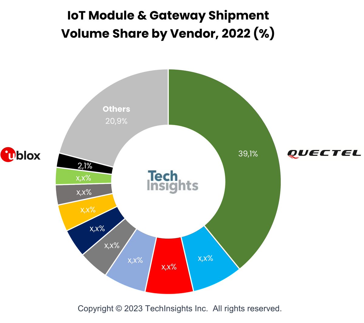 Chinese vendors maintains their dominance in market share for IoT modules and gateways.

Blog: bit.ly/3MAyZlL (free subscription)

 #iot 

<a href="/Quectel_IoT/">Quectel</a>  <a href="/Fibocom_IoT/">Fibocom</a> <a href="/telit/">۟</a> <a href="/SierraWireless/">Sierra Wireless</a> <a href="/thalesgroup/">Thales Group</a> <a href="/ublox/">u-blox</a>