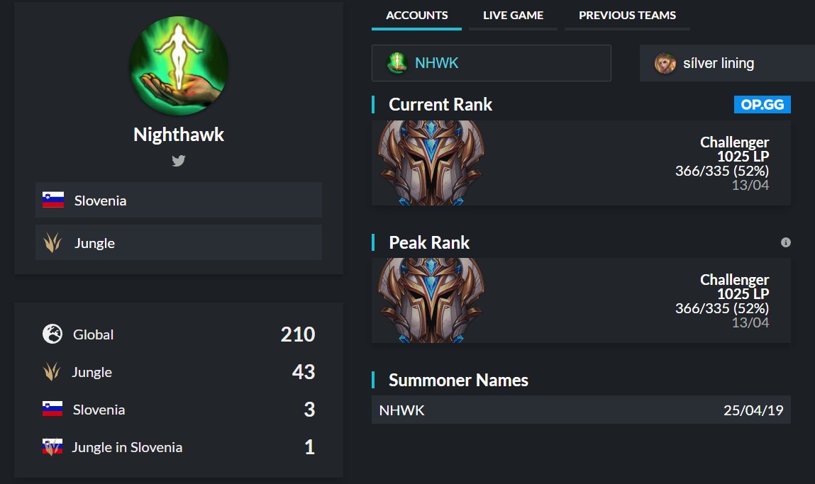 Free agent Jungler LFT

Hi guys I'm LFT for summer split and more.
I'm really hungry to compete and improve.
Challenger Jungler since S6.

Likes and retweets appreciated❤️