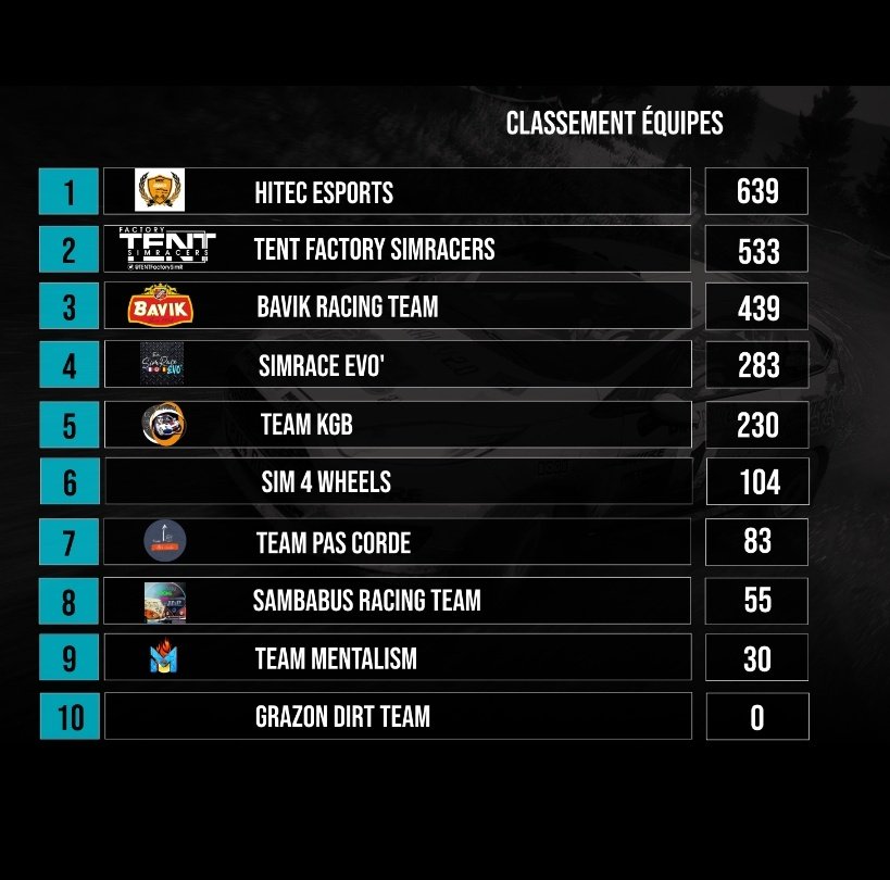 HiTEC_eSports's tweet photo. #DIRTRALLY⚫🟠⚪
📋Clasificaciónes provisionales #FRENCH_CUP_R2 @FSLeagues
🗓️R4/8 | ✅
📌Equipos
1️⃣ @HiTEC_eSports
📌Pilotos
2️⃣ #BERRITROLL
3️⃣ #CRACING
5️⃣ #ARBURUA
12 #TEMBER
13 #CANARIO
14 #HANKLEIT
17 #CARROCO
30 #JDB
Llegamos al ecuador del campeonato
T⚫E🧡A⚪M #HiTEC https://t.co/I2CkQTjc8C