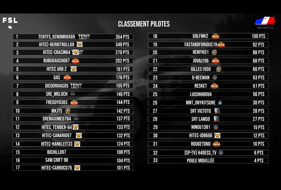 HiTEC_eSports's tweet photo. #DIRTRALLY⚫🟠⚪
📋Clasificaciónes provisionales #FRENCH_CUP_R2 @FSLeagues
🗓️R4/8 | ✅
📌Equipos
1️⃣ @HiTEC_eSports
📌Pilotos
2️⃣ #BERRITROLL
3️⃣ #CRACING
5️⃣ #ARBURUA
12 #TEMBER
13 #CANARIO
14 #HANKLEIT
17 #CARROCO
30 #JDB
Llegamos al ecuador del campeonato
T⚫E🧡A⚪M #HiTEC https://t.co/I2CkQTjc8C