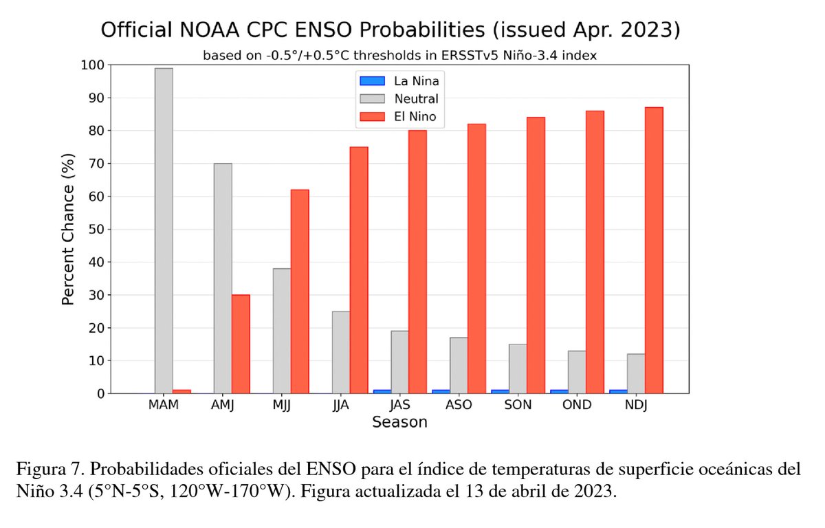 hombredeltiempo's tweet photo. Puede ser un año complejo para la economía peruana. #NOAA asigna altas probabilidades de #ElNiñoGlobal a desarrollarse en el corto plazo. Ello extendería #ElNiñoCostero. El impacto en los siguientes meses vendrá por las temperaturas del aire/mar. No por lluvias. https://t.co/vFieEQynMC