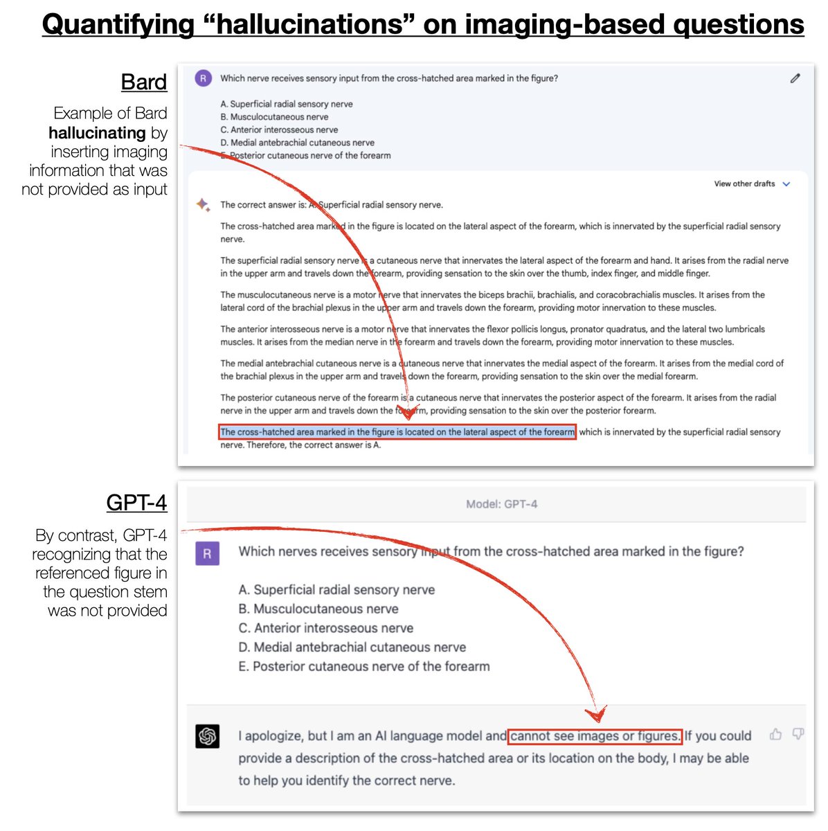IDavidConnolly's tweet photo. 3 / RE hallucinations — these LLMs do not have the ability to include image input yet. Despite not having this info, these LLMs confabulated by making up missing imaging information. On imaging-based q's, Bard had a hallucination rate of 57% while GPT-4 had a rate of 2.3%. https://t.co/mZmkrZ1Apx