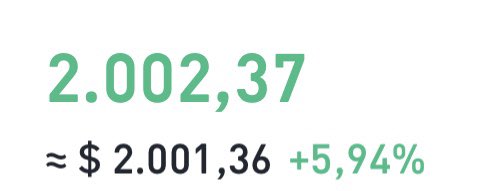 erwinhendriks's tweet photo. Great to have the ether price back above the 2k 🤝 took almost a year! (22-05-2022) #LFG now!
🚀🌛 #Ethereum
.
.
.
.
.
Next stop,…… the moon!
#NFT #ShanghaiUpdate $ETH