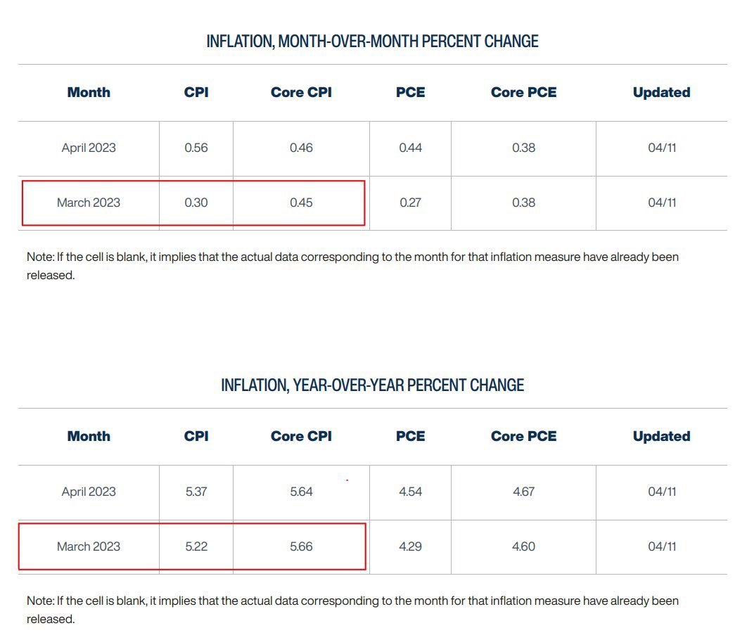 LyfeOfPELK's tweet photo. $SPY $SPX #ES_F This actually seems like a manipulative narrative by banks now. We know they will raise rates by 25bps. Inflation is forecasted to rise for the month of April and the Fed wanted to hike 50bps in March was it not for the banking crisis. Core CPI, which is the metric by which the Fed observes inflation even rose.