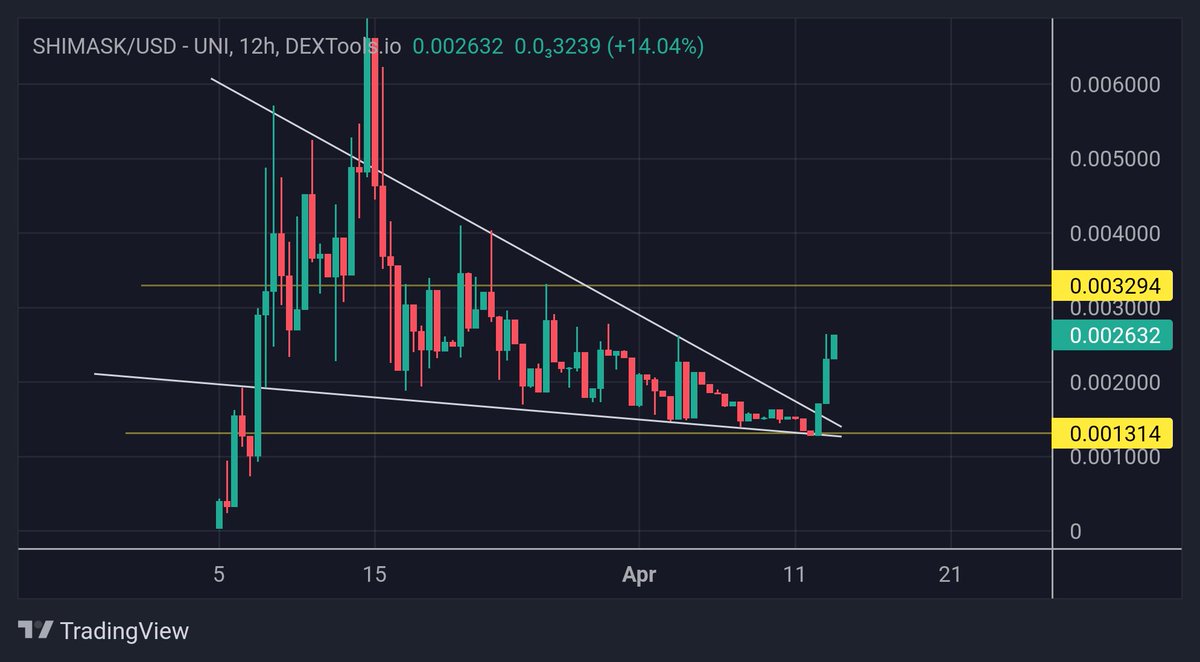 kingjunkie1st's tweet photo. #Shimask just 200k marketcap

Is it finally time? Breakout going string now

Imagine what it does once its $shib wallet is released &amp; #shibarium launches 

The hype is yet to come for #shib eco

Even only a $20m marketcap only is a 100x 👀🔥

Talk about asymmetric bets 🧠 https://t.co/SW3lUZwaAO