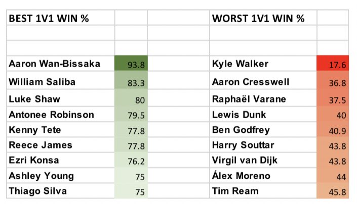 avisualgame's tweet photo. Had a quick look at the data.

Among defenders in the PL with at least 15 1v1’s defended, the 9 best and worst rates this season.

👀 https://t.co/xCzn1D12JM