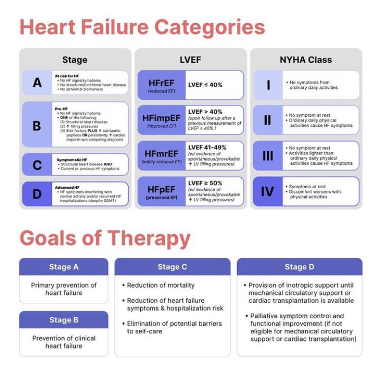 Heart Failure: Categories &amp; Goals of Therapy ❤️✨

Chart from the <a href="/PyrlsApp/">Pyrls</a> 📱

#CardioTwitter #TwitteRx #MedTwitter