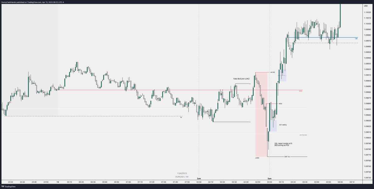 +2r (2%) on EU. Clear as day HTF draw on EU and DXY. Entry could have been cleaner but we still got paid today.