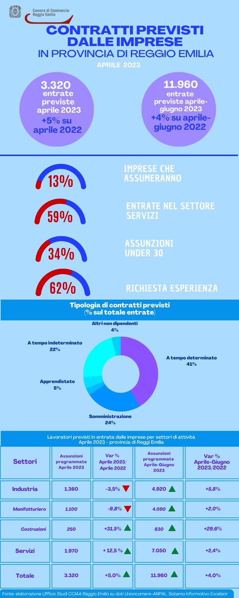 𝗔𝗽𝗿𝗶𝗹𝗲 𝟮𝟬𝟮𝟯: trainati dai servizi, aumentano i nuovi #𝗰𝗼𝗻𝘁𝗿𝗮𝘁𝘁𝗶. Rispetto a marzo scorso, in aumento la quota delle #𝗮𝘀𝘀𝘂𝗻𝘇𝗶𝗼𝗻𝗶 𝘀𝘁𝗮𝗯𝗶𝗹𝗶
#reggioemilia #lavoro 
comunicato stampa >> bit.ly/3GF2zCI
<a href="/SIE_Unioncamere/">Sistema Informativo Excelsior</a>