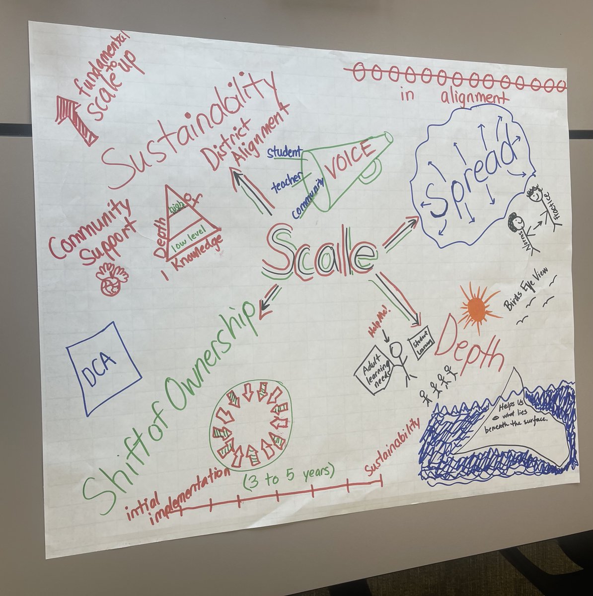 ImpScience's tweet photo. How do you define scaling up?  What does it look like? What do you need to do?  Check out these fantastic #sketchnotes from @MichiganCIFN and create your own! 
➡️Sustainability
➡️Spread
➡️Shift in Ownership
➡️Depth
#implementation #ImpSci https://t.co/AekH8t09UQ