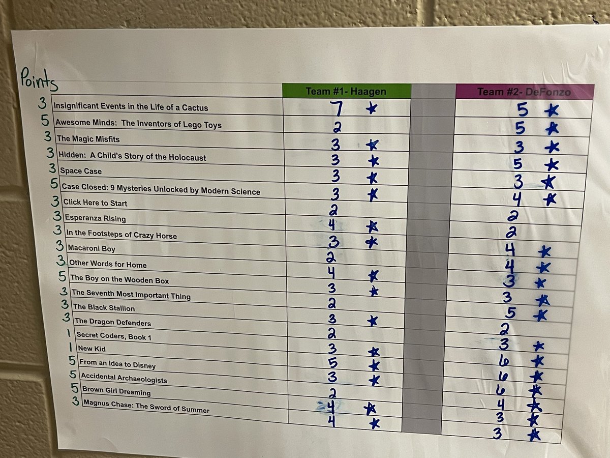 jjodon38's tweet photo. 4th and 5th grade students @MarionWalkerEle are busy reading books to prepare for the upcoming reading competition. Look at all of the books they’ve read! @MrsDeFonzo @ktteach2 @BellefonteASD https://t.co/PSt4sfrSIv