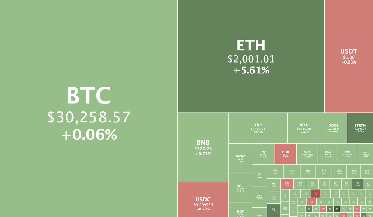 coingecko's tweet photo. GM stands for green morning! 💚🌞 https://t.co/ptal73dKAY
