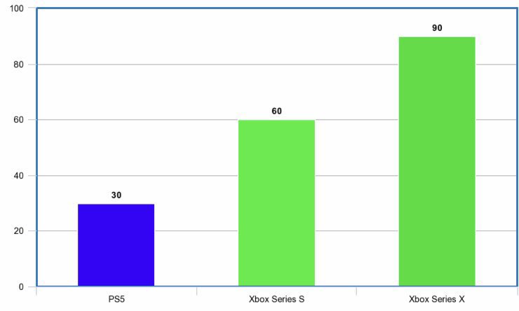 SnapBlastPLAY's tweet photo. Daily reminder: 

Xbox Series S has DOUBLE the amount of 120 FPS games over the PS5. Xbox Series X has TRIPLE! 

🔵30 - PS5
🟢60 - Xbox Series S
🟢90 - Xbox Series X

😂😂😂 https://t.co/eusneMO9bD