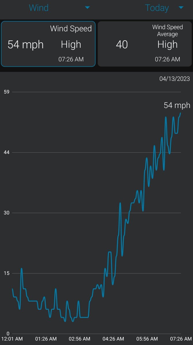 youtah's tweet photo. The wind has been in the 50's mph range at my house (downward slope on the bench in Traverse Mountain Lehi) for the better part of an hour now. #utwx #wx #ut #wxgeeks https://t.co/Cx85p3bPq7