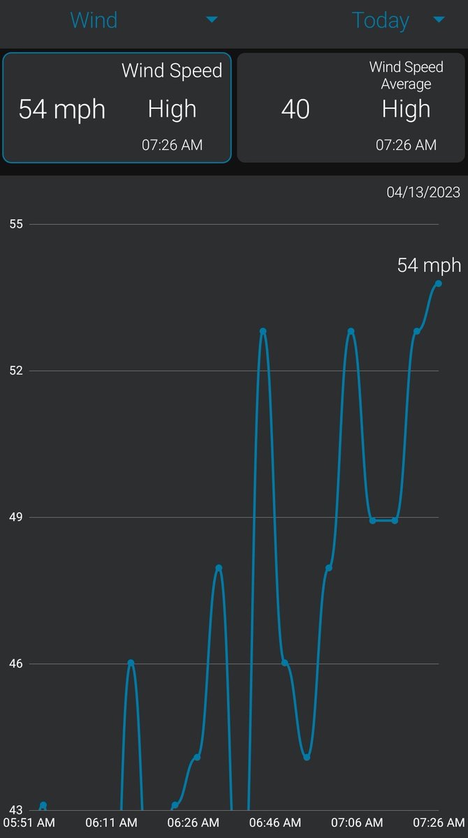 youtah's tweet photo. The wind has been in the 50's mph range at my house (downward slope on the bench in Traverse Mountain Lehi) for the better part of an hour now. #utwx #wx #ut #wxgeeks https://t.co/Cx85p3bPq7