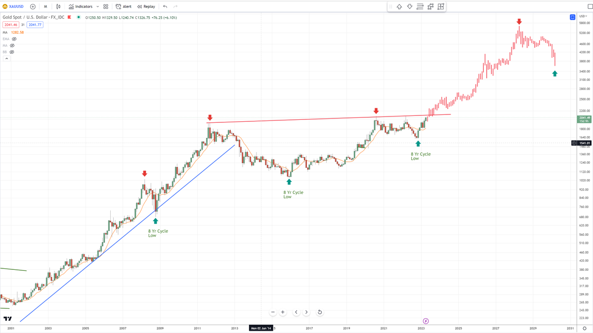 BobLoukas's tweet photo. Gold 4,000 year high feels inevitable here. https://t.co/YolaiRwatZ