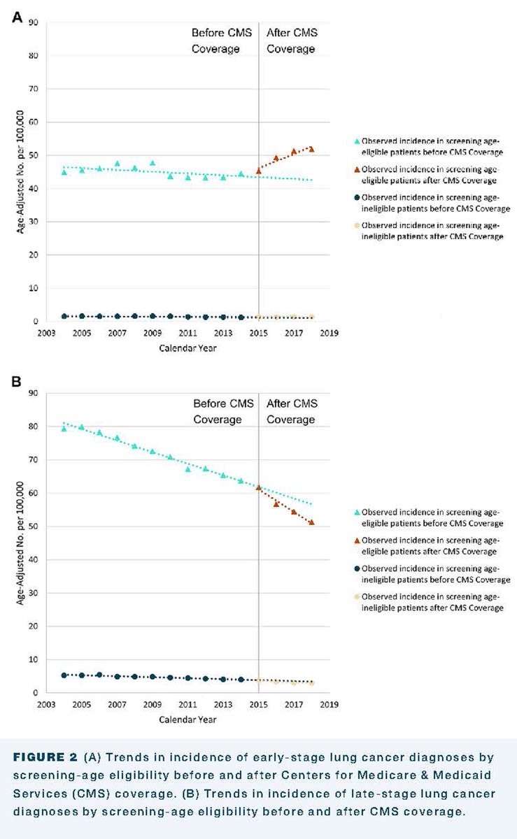 annalsthorsurg's tweet photo. .@ZaidAbdelsattar, @MatthewKhouzam, and coauthors find the 2013 USPSTF #lungcancer screening guidelines and @CMSgov coverage decisions were associated with increased incidence of early-stage lung cancer and decreased incidence of advance-staged lung cancer at the population-level https://t.co/BqyCWVNMe3
