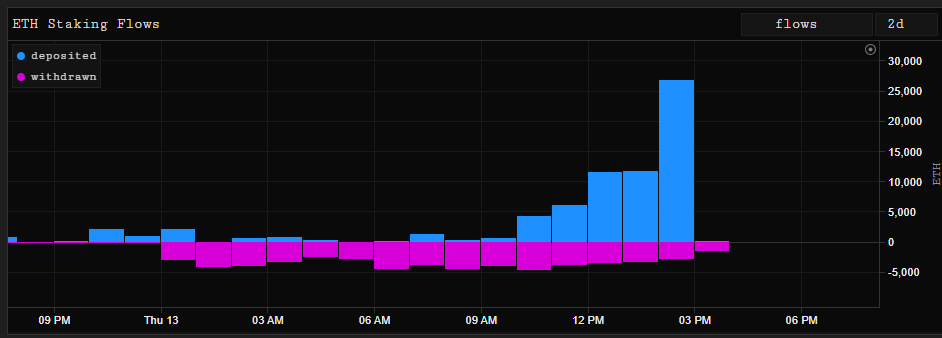 DaanCrypto's tweet image. More $ETH being deposited than withdrawn the past couple of hours.