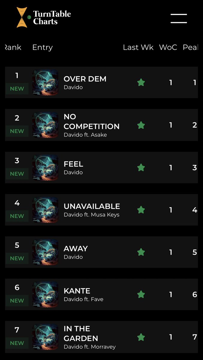 TurnTable Charts on Twitter: ".@davido becomes the first artiste occupy