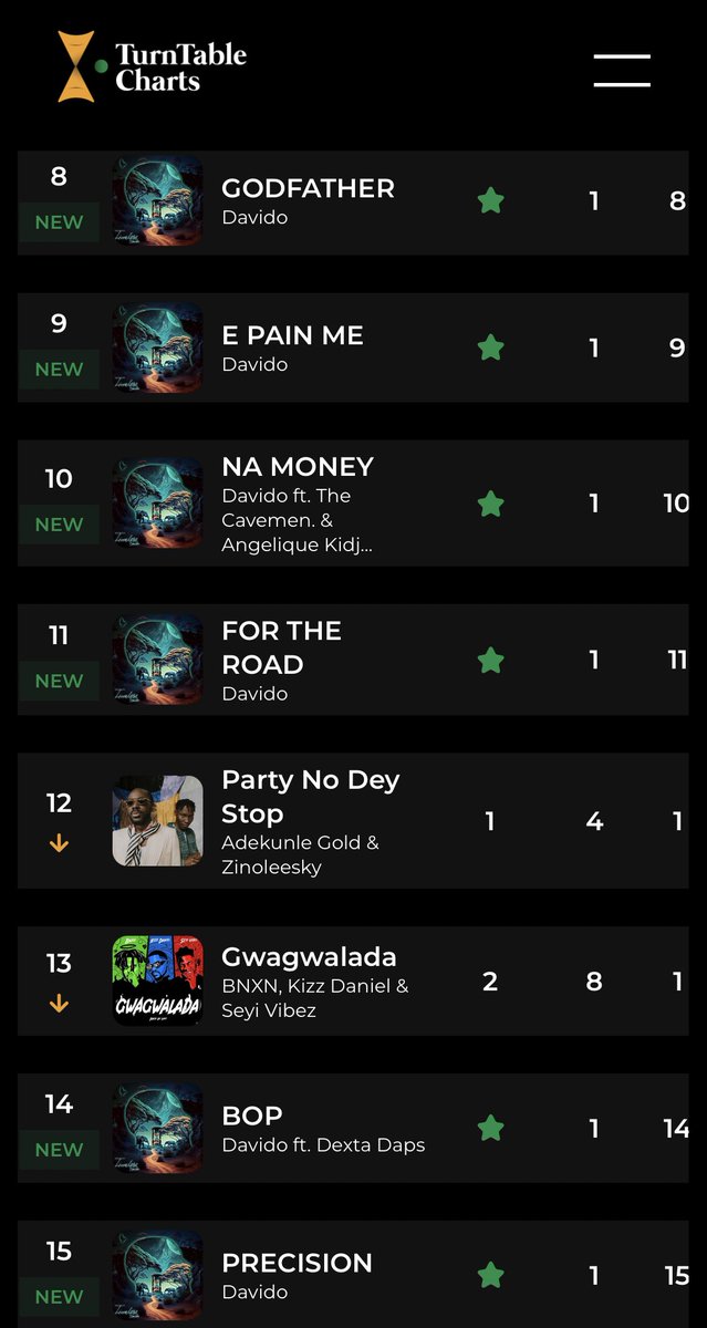 TurnTable Charts on Twitter: ".@davido becomes the first artiste occupy
