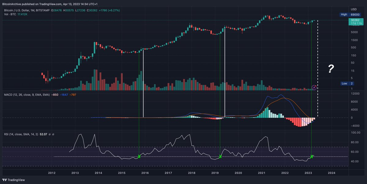 BitcoinArchive's tweet photo. ‼️Bitcoin has never made a new low after the Monthly  RSI crossed 50.

...Or when the monthly MACD crossed over.
Bull market is here.  🤑 https://t.co/80hQ8YApva