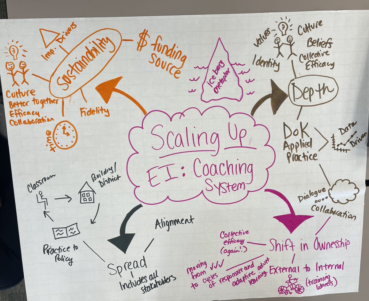 ImpScience's tweet photo. How do you define scaling up?  What does it look like? What do you need to do?  Check out these fantastic #sketchnotes from @MichiganCIFN and create your own! 
➡️Sustainability
➡️Spread
➡️Shift in Ownership
➡️Depth
#implementation #ImpSci https://t.co/AekH8t09UQ