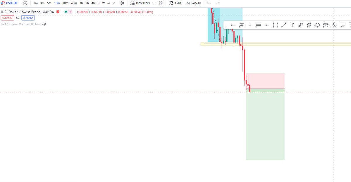 10fxtrading's tweet photo. Executing USDCHF Sells Now at 0.88680 . Stops at 0.88795 . Targets are 12 pips , 28 pips and 50 pips. Have fun and make some money . Manage your risk properly https://t.co/bpJ6eIDO5C
