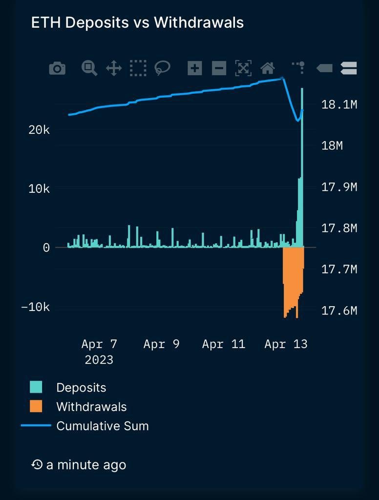 BNScrypto's tweet photo. And you are bearish anon? #shapella #Ethereum $eth https://t.co/w1TB1bjUzo