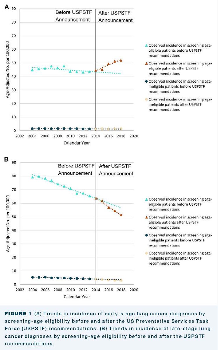 annalsthorsurg's tweet photo. .@ZaidAbdelsattar, @MatthewKhouzam, and coauthors find the 2013 USPSTF #lungcancer screening guidelines and @CMSgov coverage decisions were associated with increased incidence of early-stage lung cancer and decreased incidence of advance-staged lung cancer at the population-level https://t.co/BqyCWVNMe3