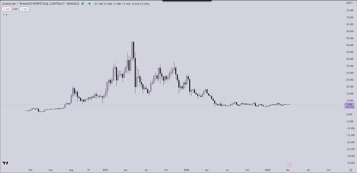 JW100x's tweet photo. It's ok little guy, take your time

Whenever your ready...

$LINK https://t.co/bQbLPHM3fd
